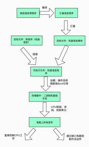 电脑如何做程序