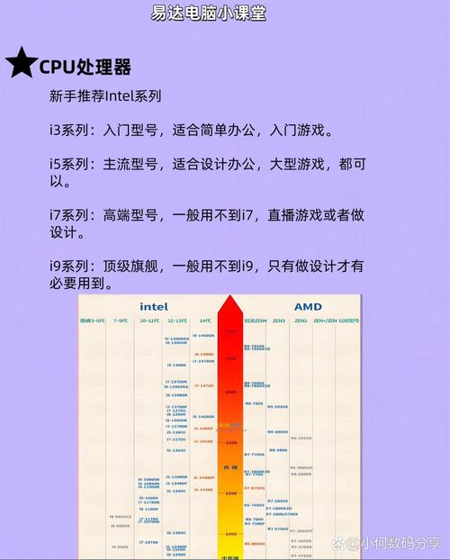 电脑CPU如何选？选购时需考虑哪些关键因素？