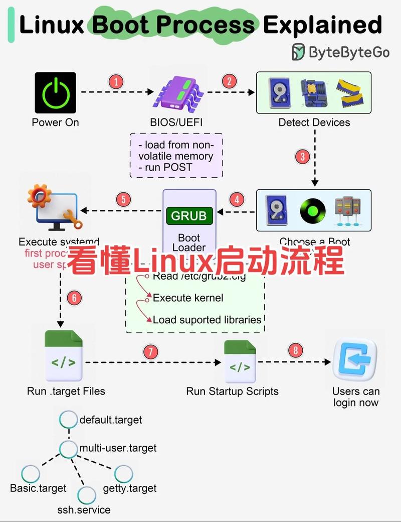 电脑如何dos启动