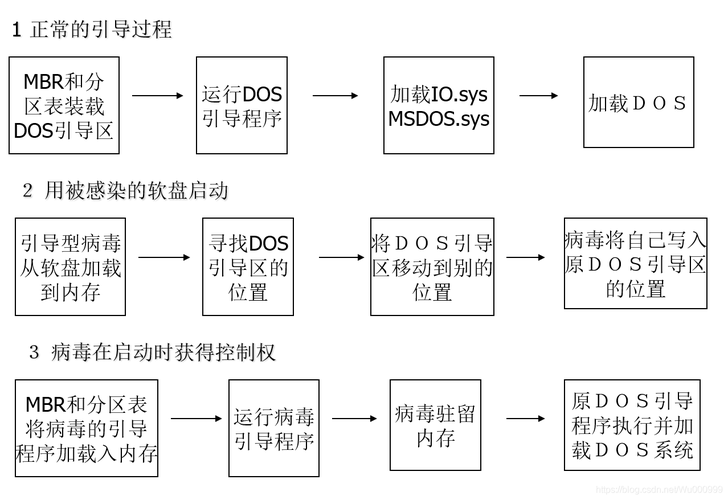 电脑病毒如何传播的