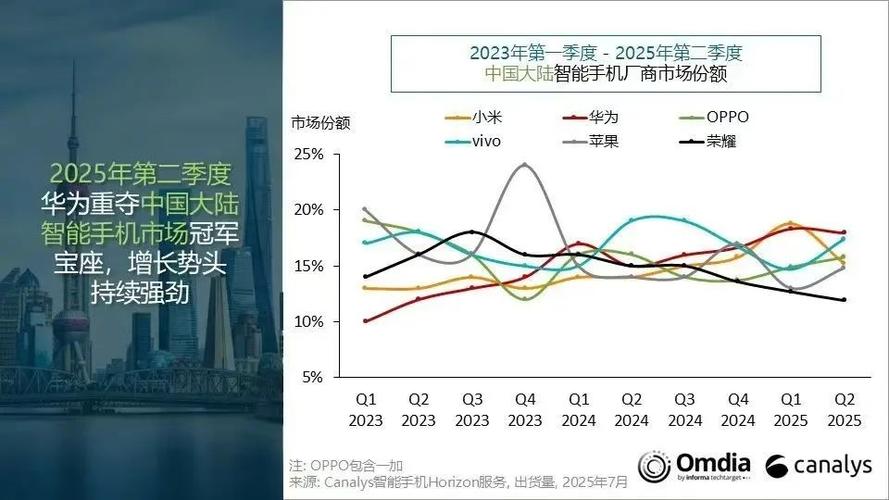 华为重夺中国大陆智能手机市场第一