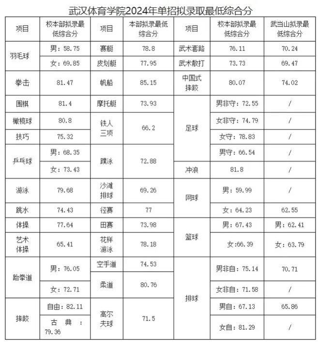 苏超球员庞智超已被武汉体院录取