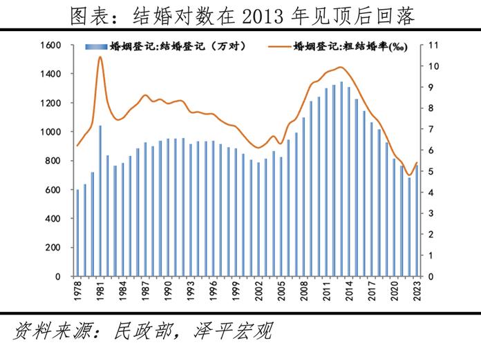 2024年中国结婚登记610.6万对