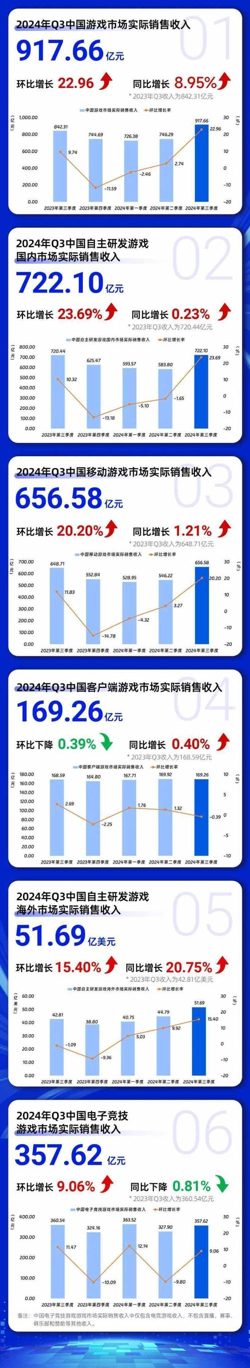 中国电竞用户4.9亿 占总人口近35%