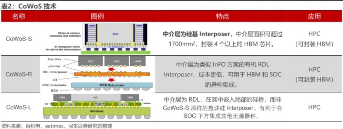 国产类CoWoS封装技术崛起