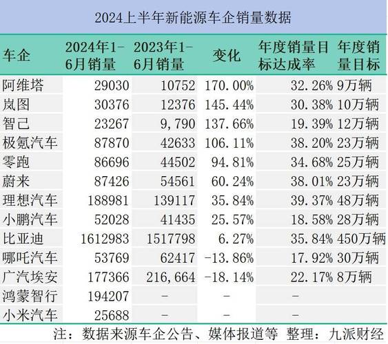 新能源车企7月成绩单出炉
