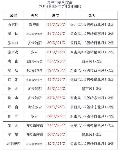 河北启动暴雨Ⅳ级应急响应