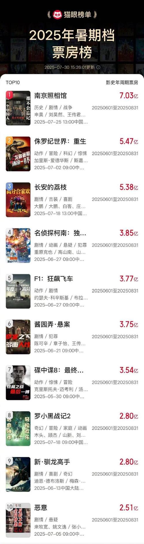 《南京照相馆》进入年度票房榜前三
