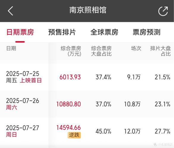 《南京照相馆》进入年度票房榜前三