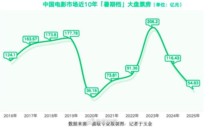 《南京照相馆》暑期档票房29省登顶