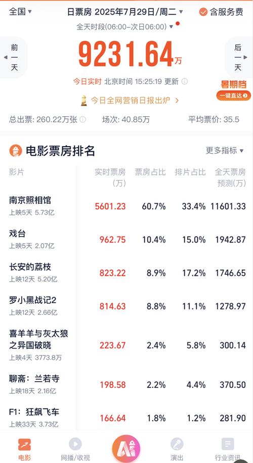 《南京照相馆》暑期档票房29省登顶