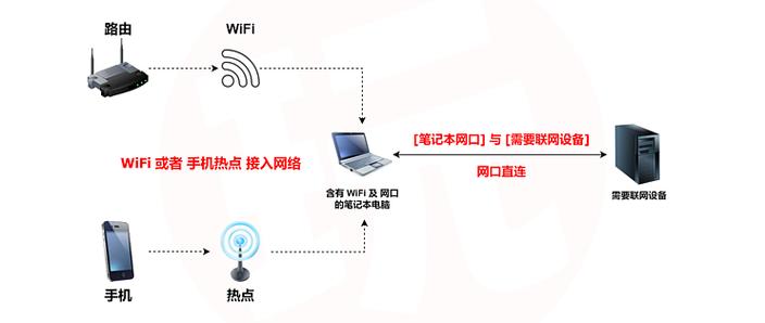 如何让电脑自动联网
