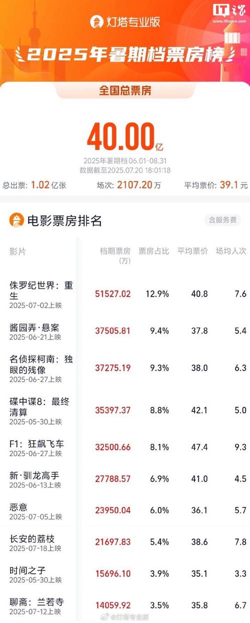 2025暑期档电影总票房已破70亿