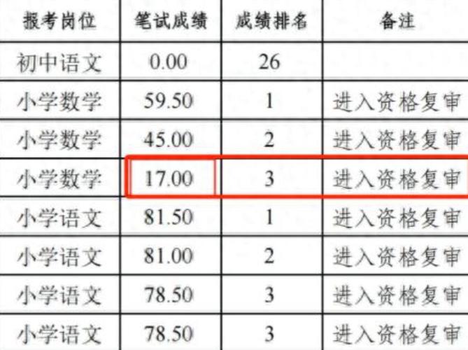 教师招聘笔试17分考生进复审