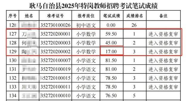 教师招聘笔试17分考生进复审