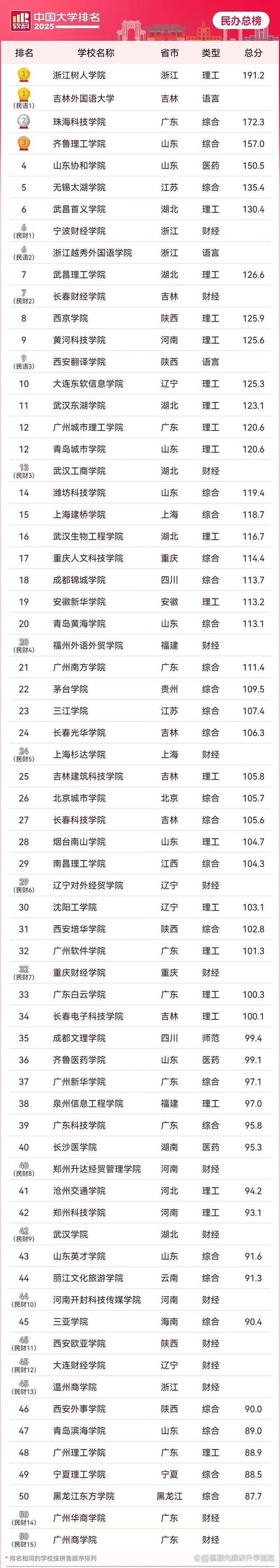 民办本科有的反超985有的生源招不满