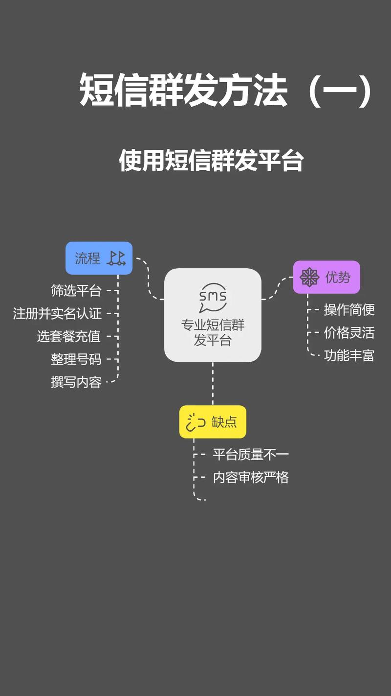 如何用电脑短信群发