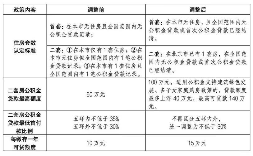 北京符合条件家庭五环外购房不限套数