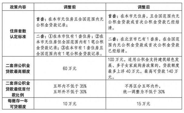 北京二套房公积金贷款最高100万