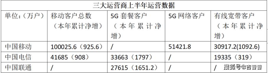 三大运营商半年报出炉