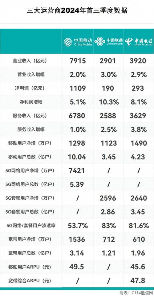 三大运营商半年报出炉