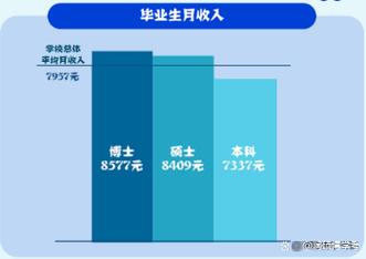 海南一地研究生学历月薪三千