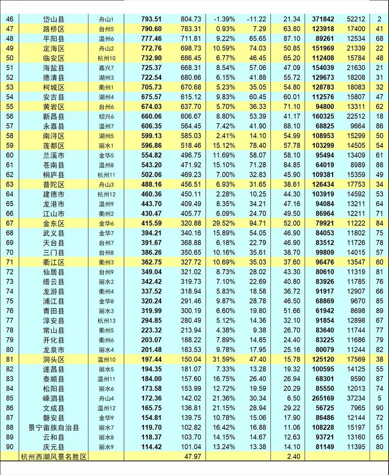 浙江最年轻县级市48万人干出444亿