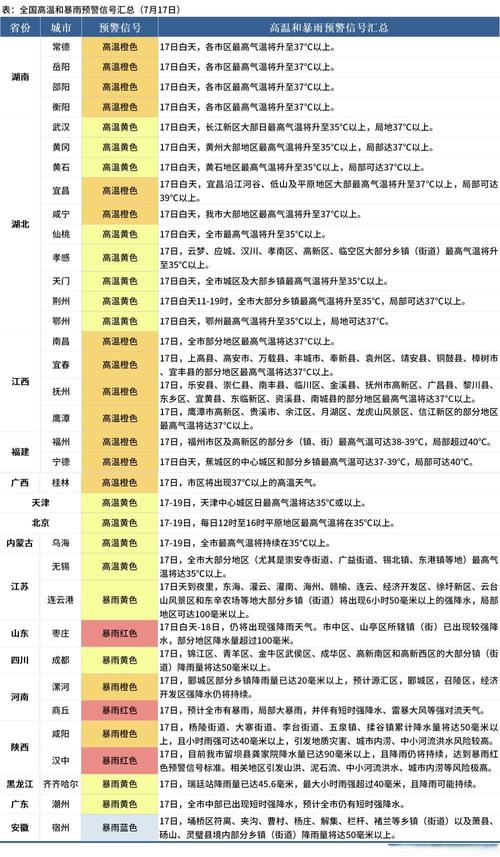 暴雨、高温五预警齐发!这些地区注意