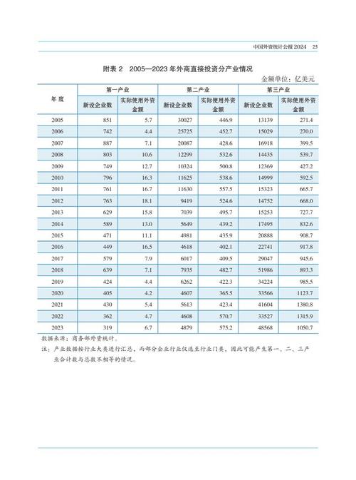 今年全国已吸收外资4673.4亿元