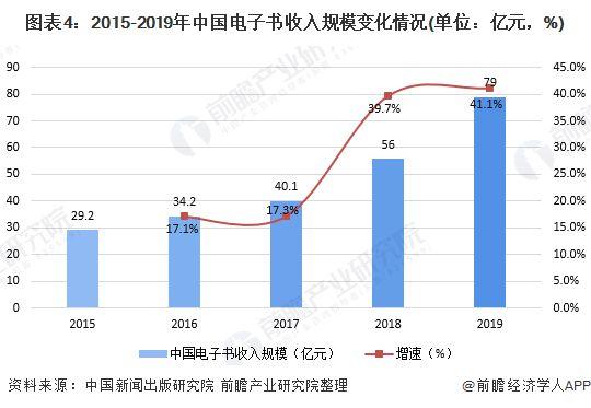 中国数字出版产业整体规模再创新高
