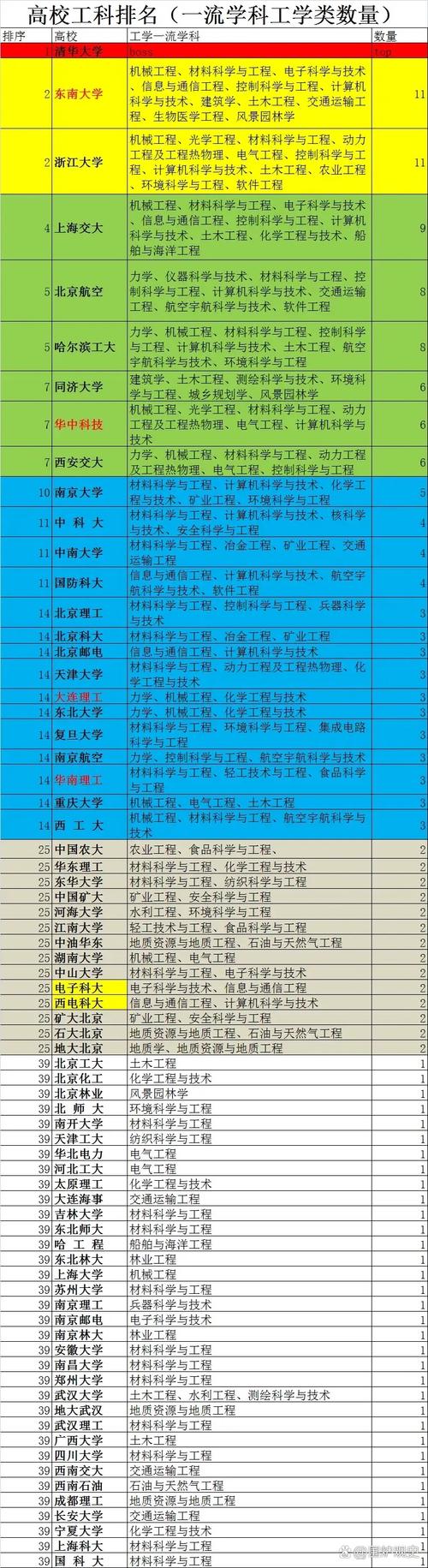 中国完成高校20%学科专业调整