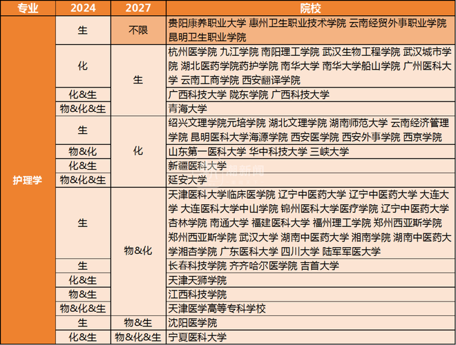 中国完成高校20%学科专业调整