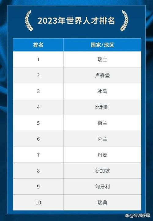 世界人才排名香港位列亚洲第一