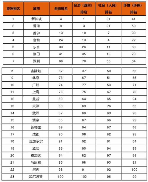 世界人才排名香港位列亚洲第一