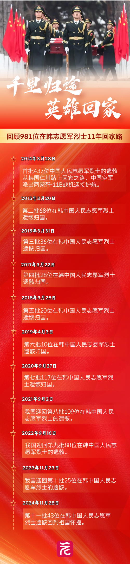第12批在韩志愿军烈士遗骸回国
