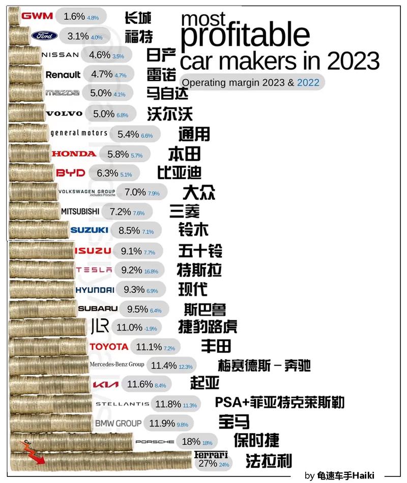 西方主要车企利润暴跌