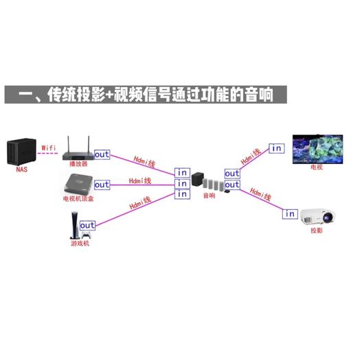 电脑如何连接家庭影院