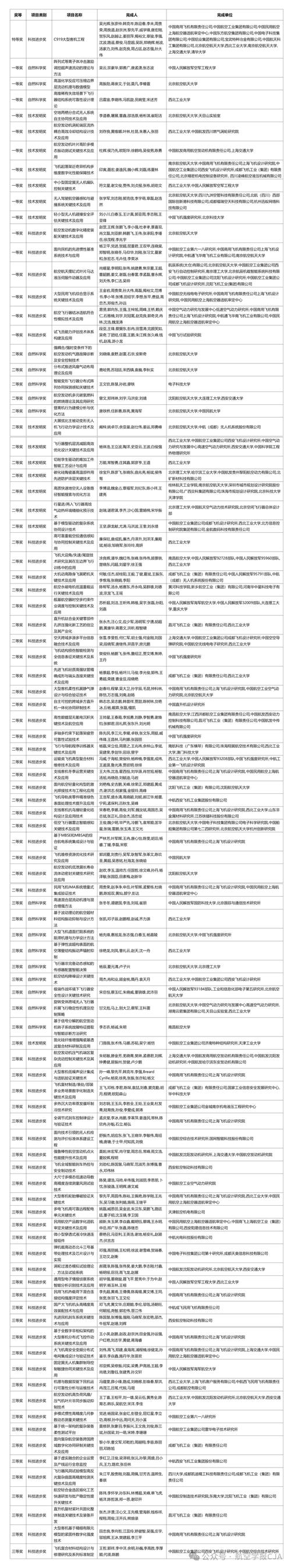 2025年国家科学技术奖初评结果公布