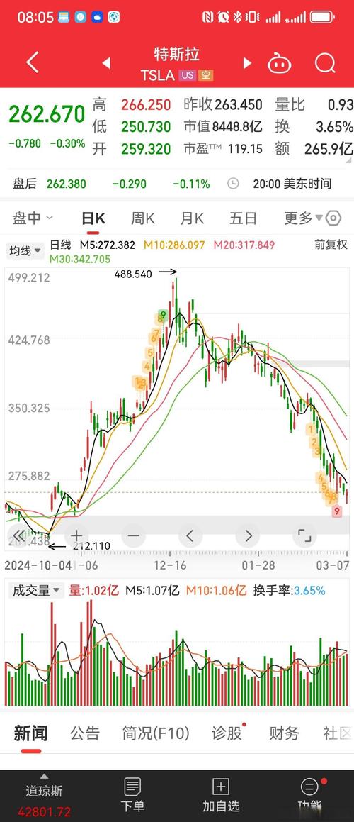 特斯拉股价创逾八个月新高 现涨近3%