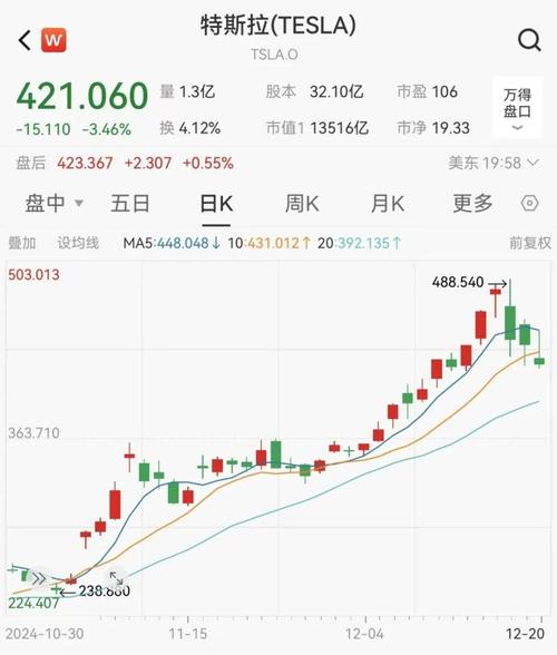 特斯拉股价创逾八个月新高 现涨近3%