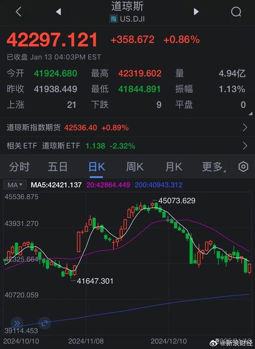美股三大指数集体低开 甲骨文跌近4%