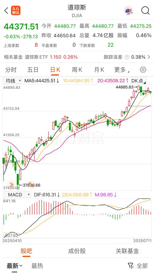 美股三大指数集体低开 甲骨文跌近4%