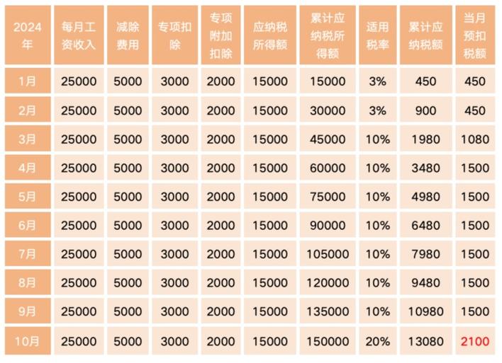 月收入6250元以下无需预扣税款