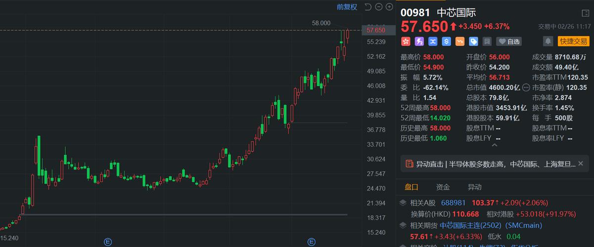港股国庆开门红 中芯国际涨超12%
