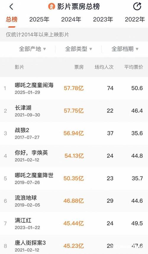 中网票房创历史新高