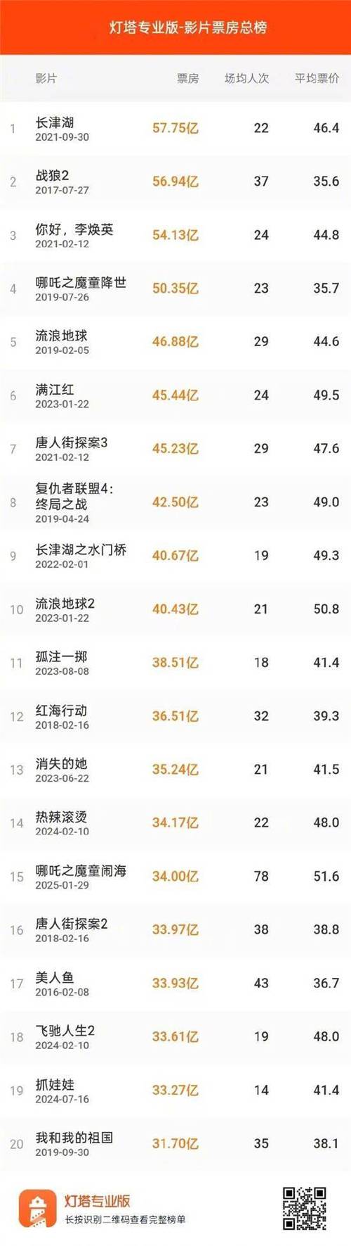 中网票房创历史新高