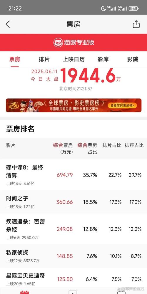 中网票房创历史新高