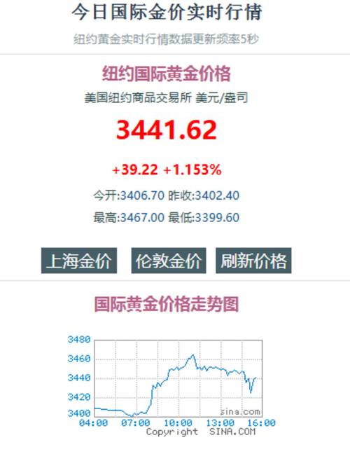国际金价半年涨了1000美元