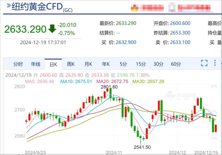 国际金价半年涨了1000美元