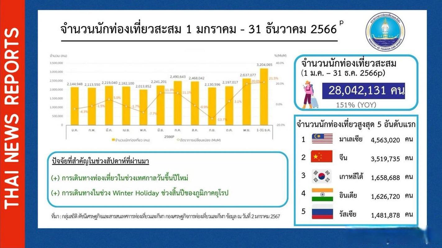 泰国今年接待外国游客人数下降